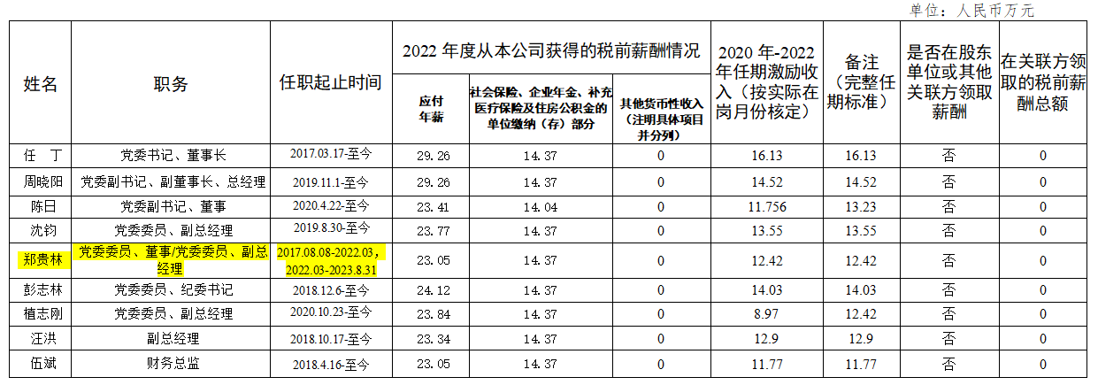 省k1体育集团向导班子第六任期激励收入和2022年度薪酬情形
