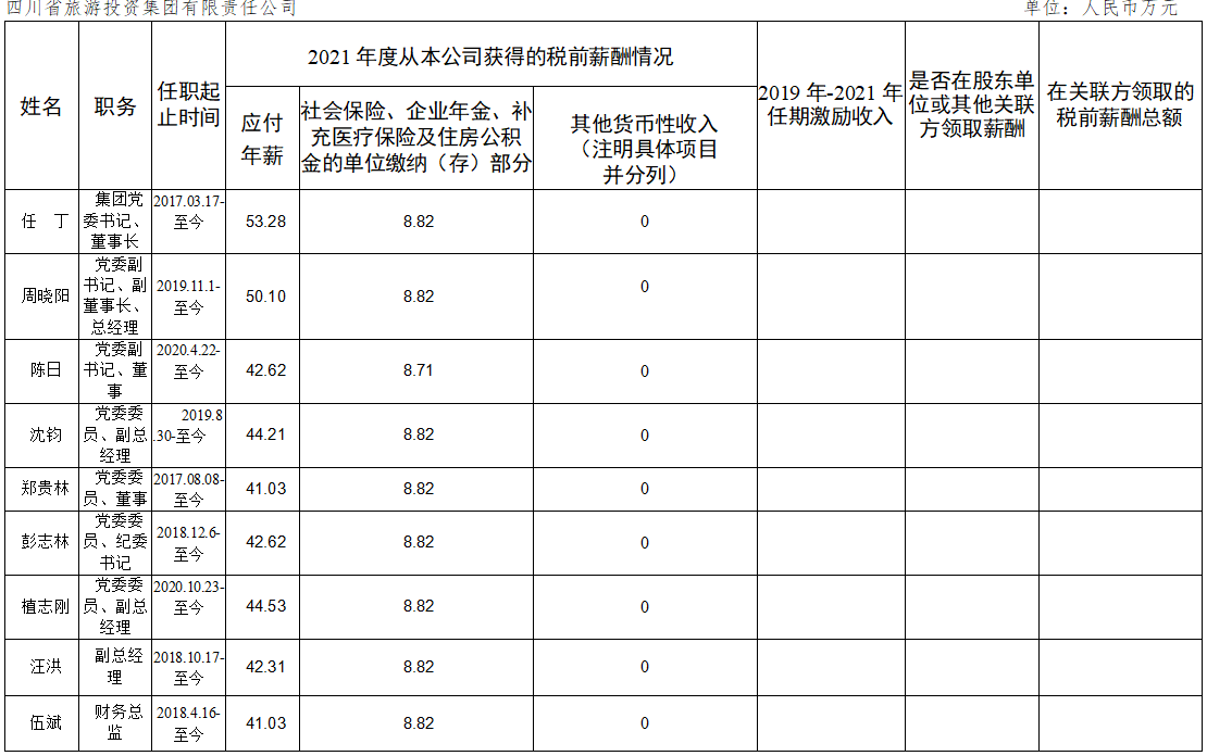 公司企业认真人2021年度薪酬情形